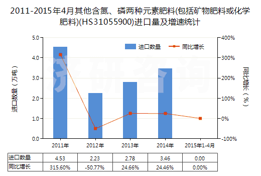 2011-2015年4月其他含氮、磷兩種元素肥料(包括礦物肥料或化學(xué)肥料)(HS31055900)進(jìn)口量及增速統(tǒng)計